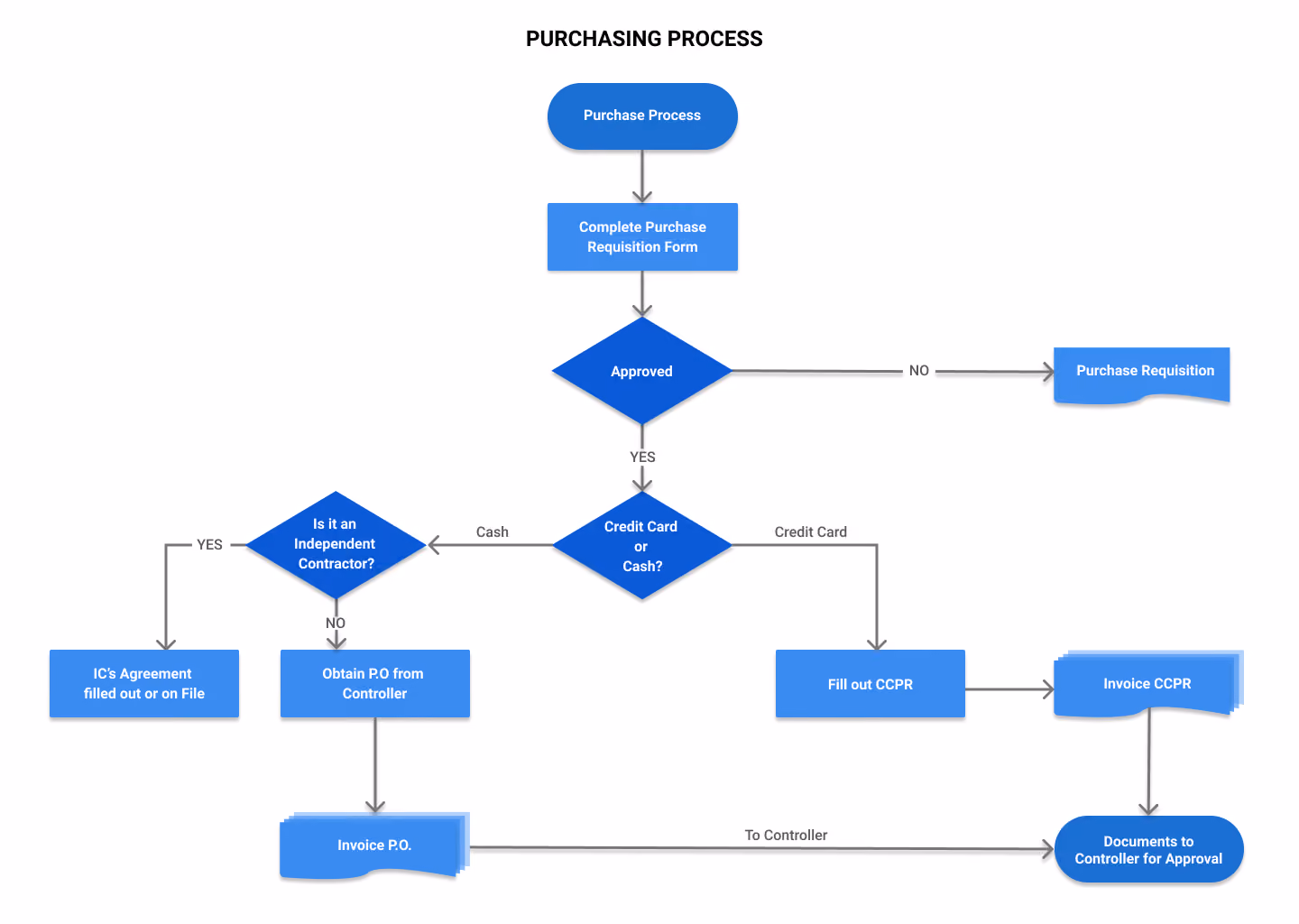 Cflow purchasing process diagram for process mapping