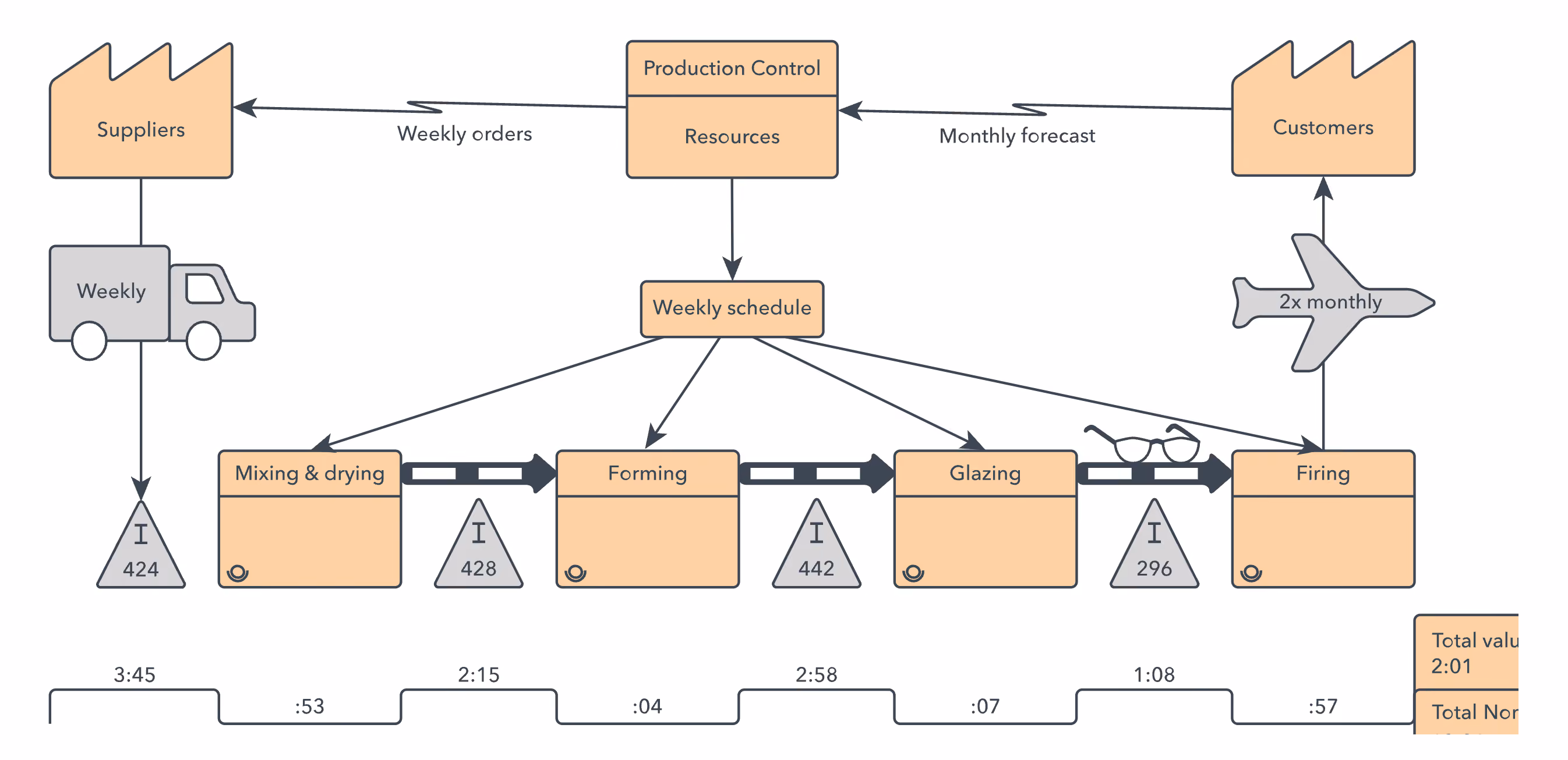 LucidChart value stream map - What is process mapping?