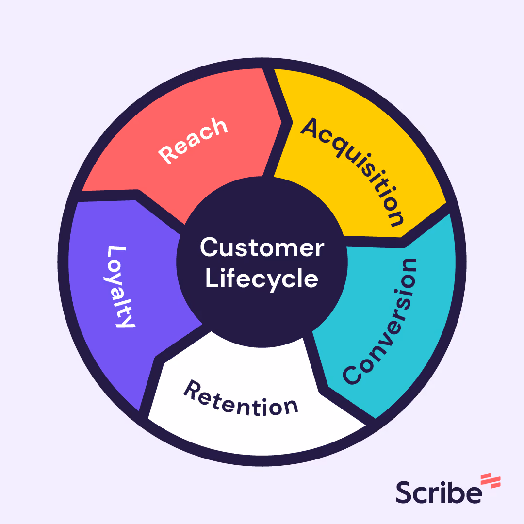 Stages of the customer lifecycle.
