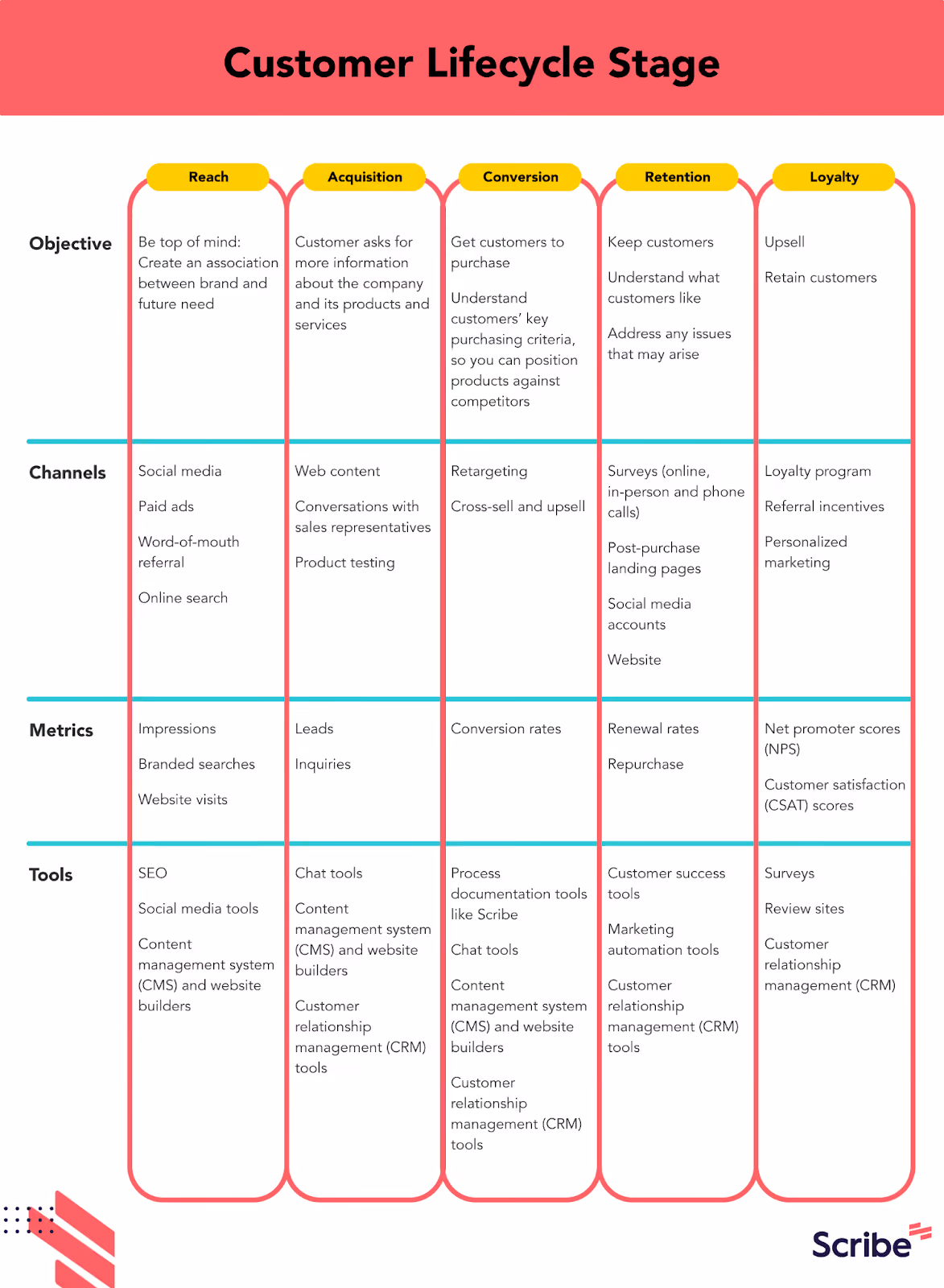 Stages of the customer lifecycle: Reach, Acquisition, Conversion, Retention, Loyalty