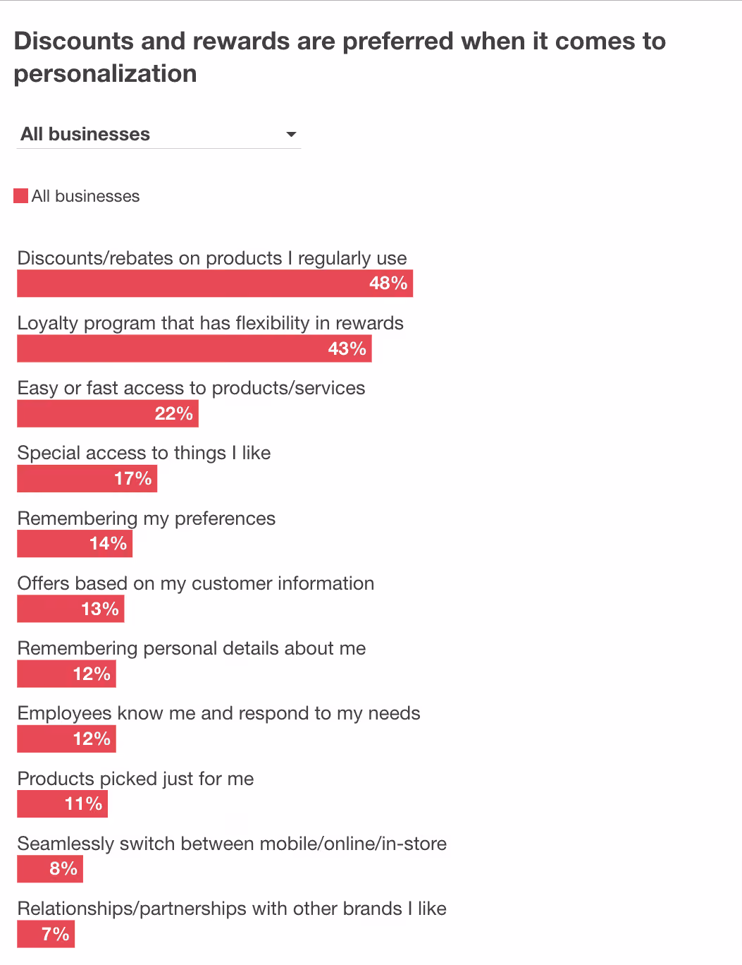 Customers preferred discounts and rewards when it came to personalization.