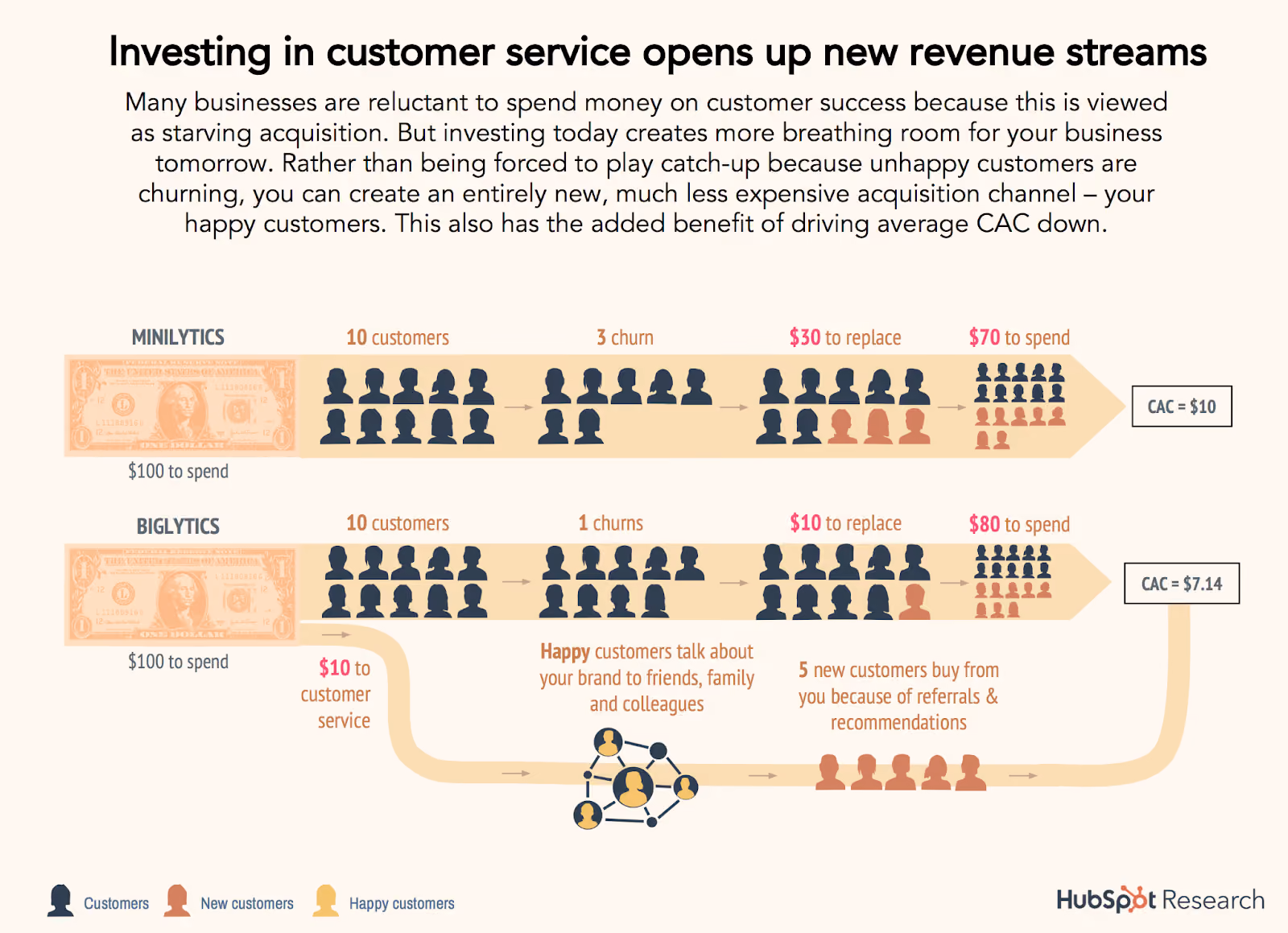 A HubSpot study shows that investing in customer service opens up new revenue streams.