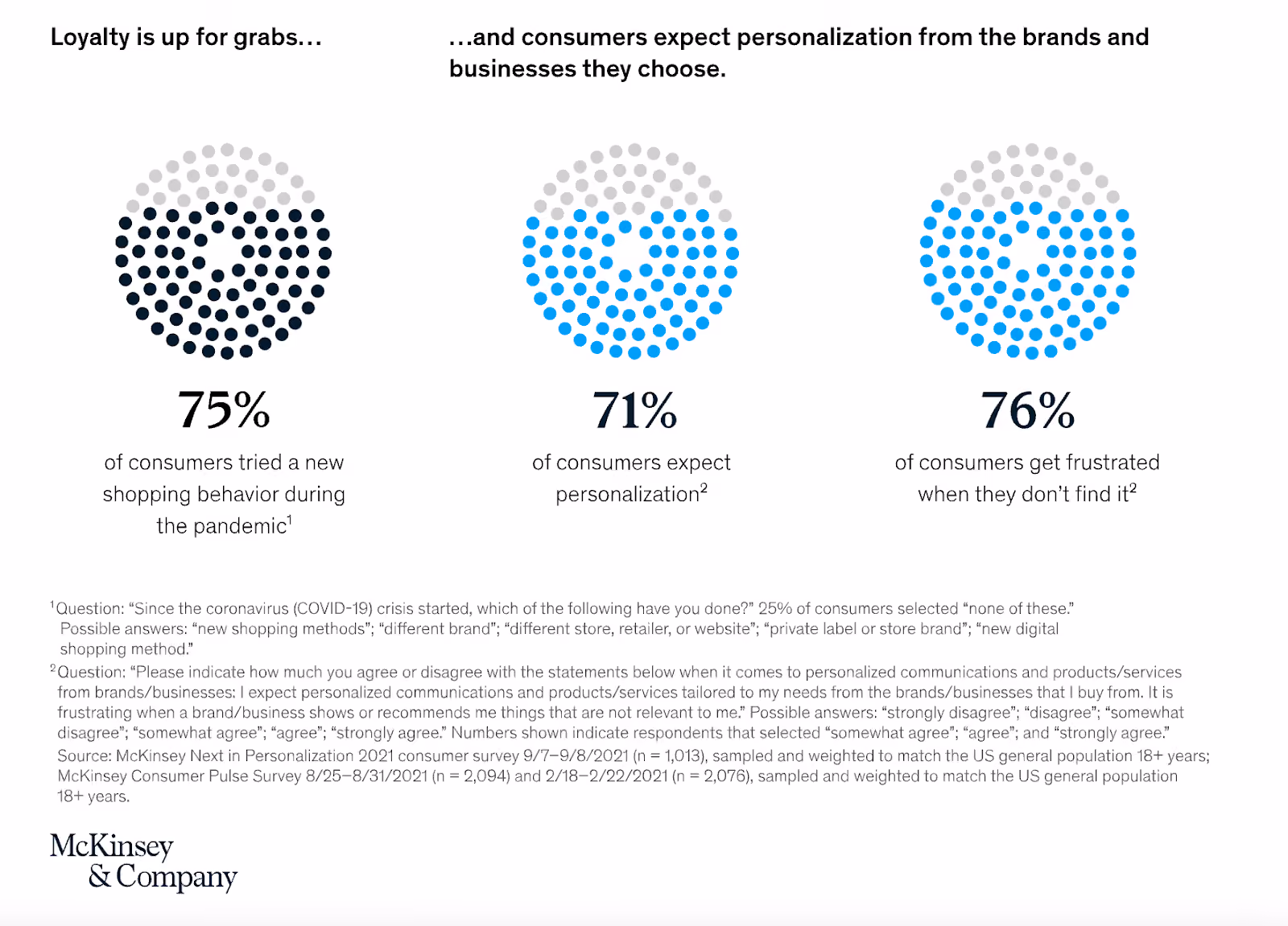McKinsey research shows consumers demand personalization now and will abandon brands that don’t.