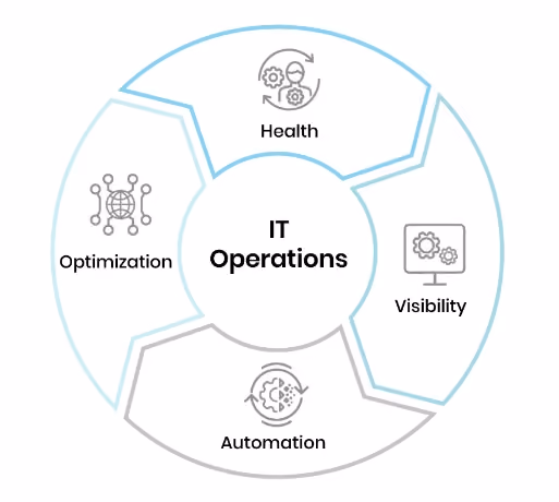 IT ops management cycle from Trainz: health, visibility, automation, optimization