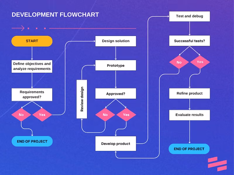 Process flowchart example for development 