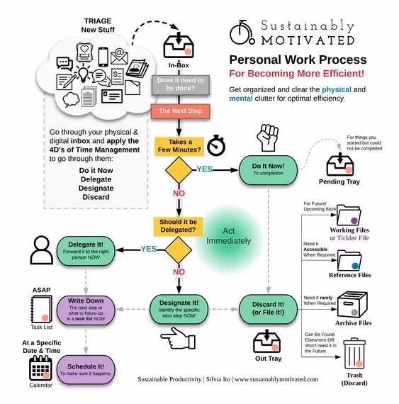 A workflow diagram for a personal work process from Sustainably Motivated