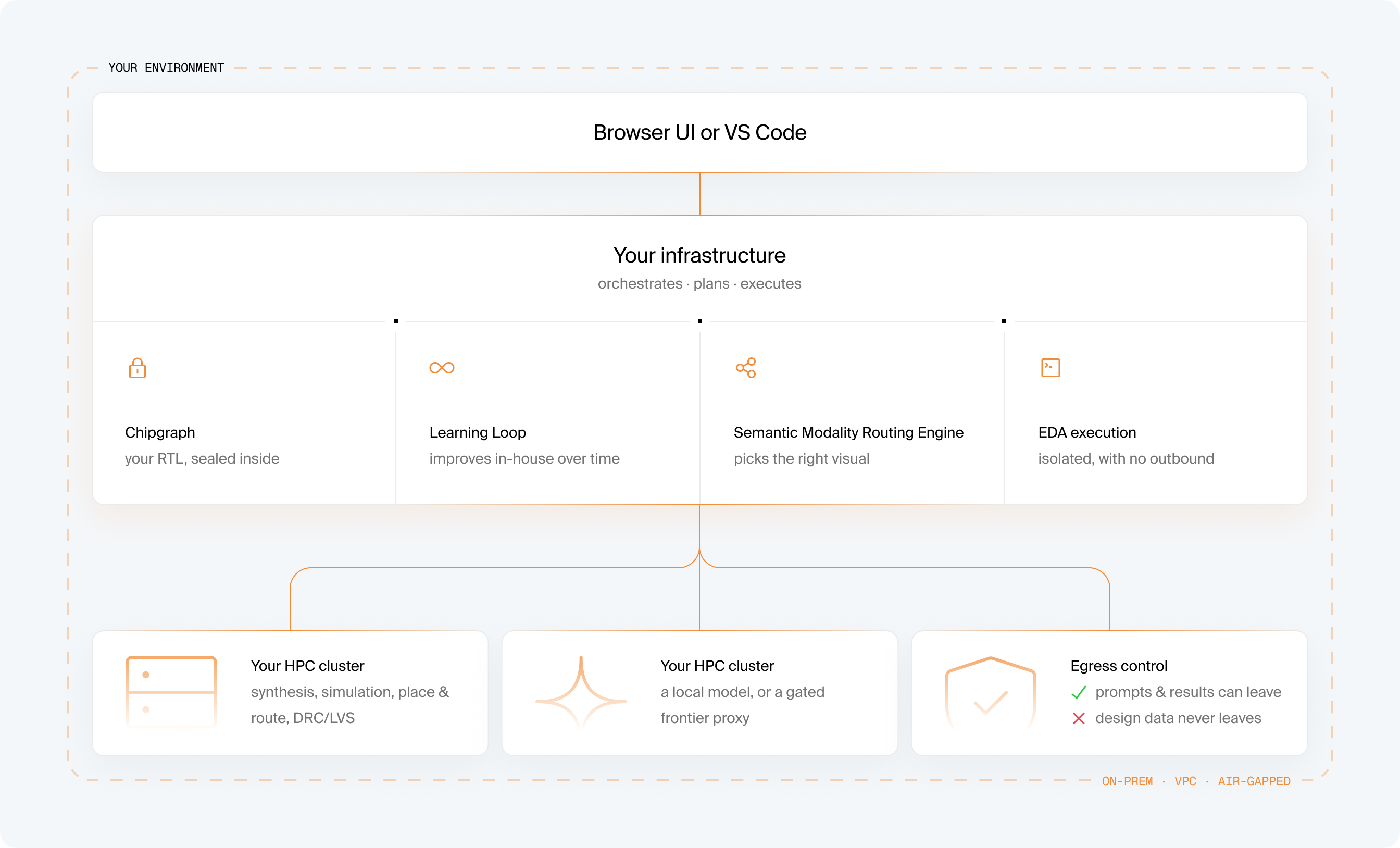 Diagram showing your environment with infrastructure blocks and HPC clusters connected to browser UI or VS Code.