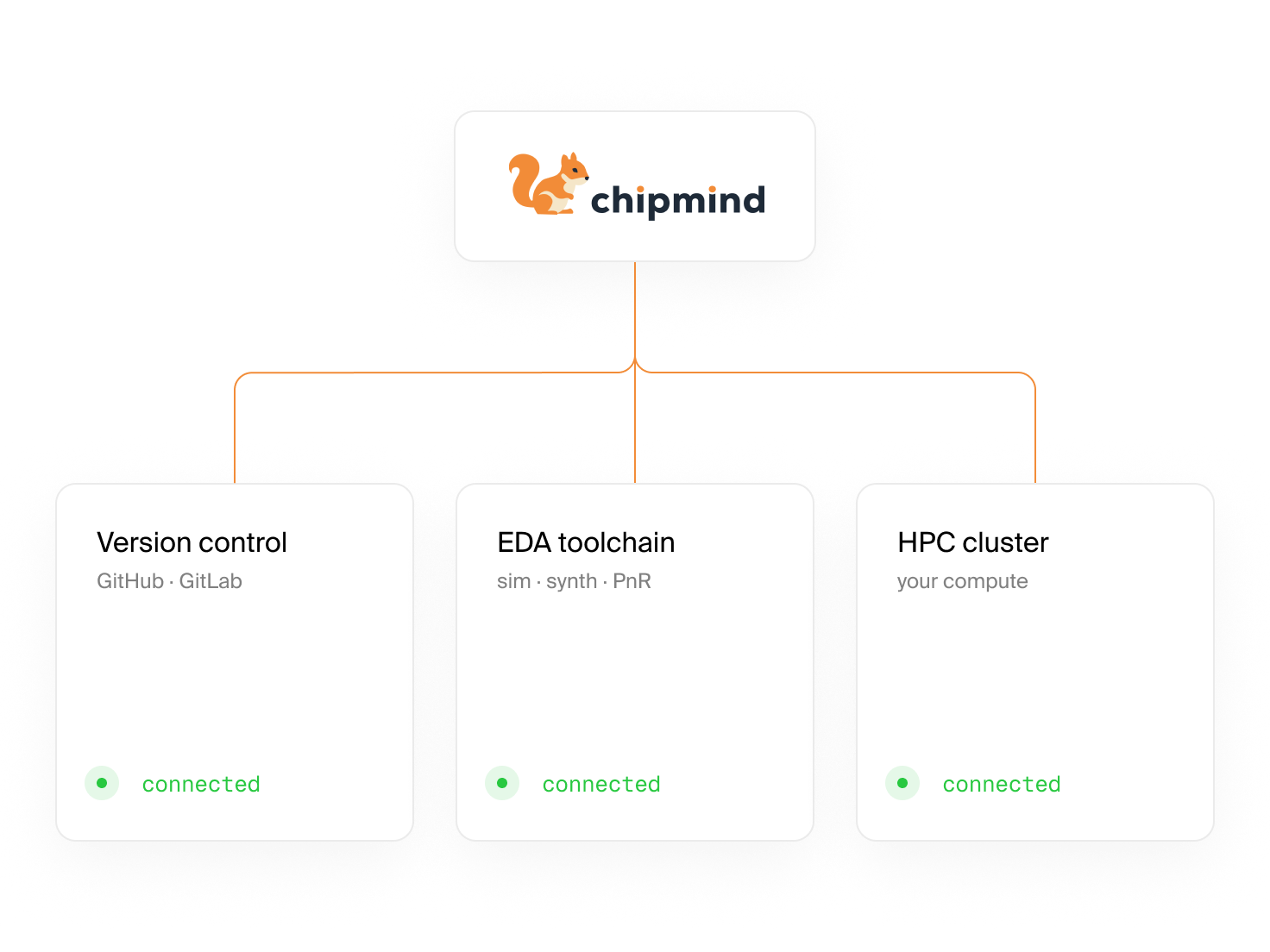 Chipmind connects to version control, EDA toolchain, and HPC cluster, all marked as connected.