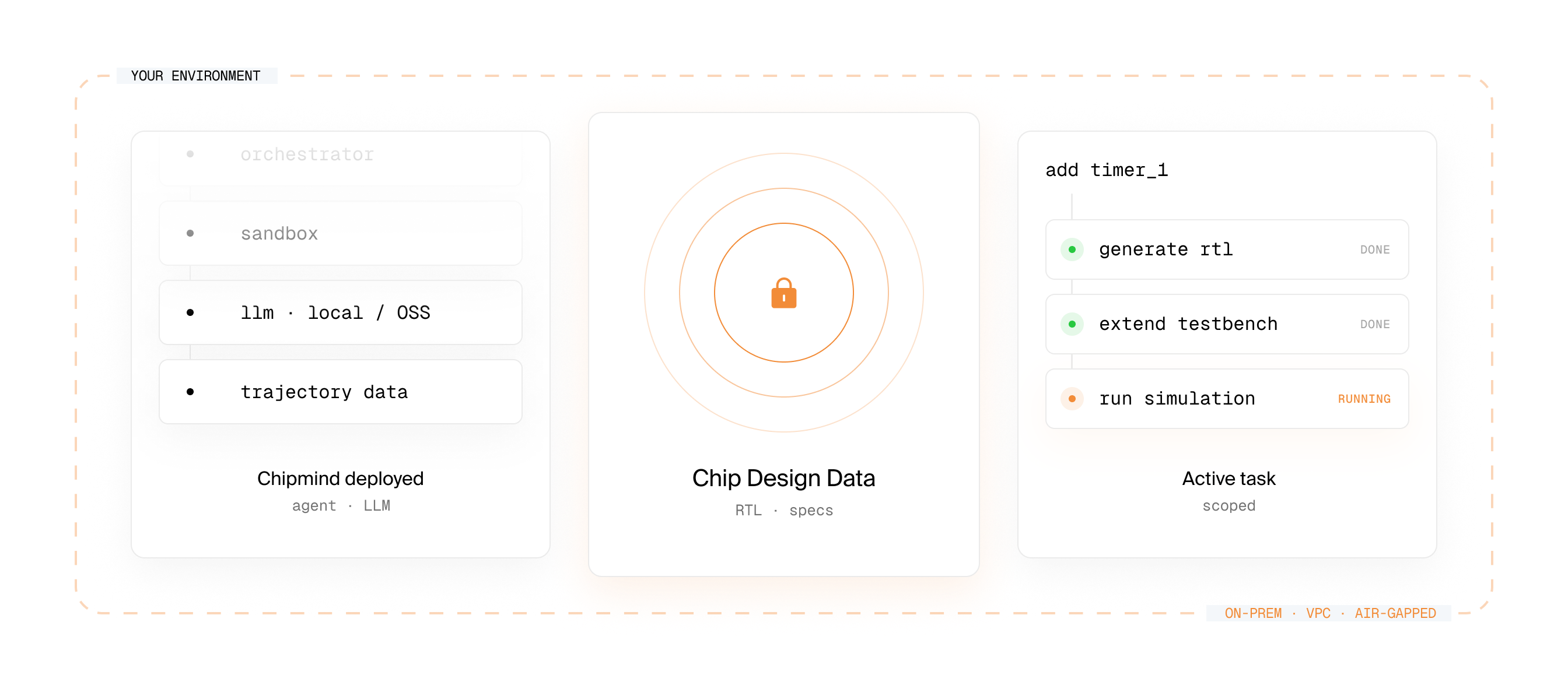 Three panels showing environment with Chipmind deployed, locked chip design data, and active task running simulation.