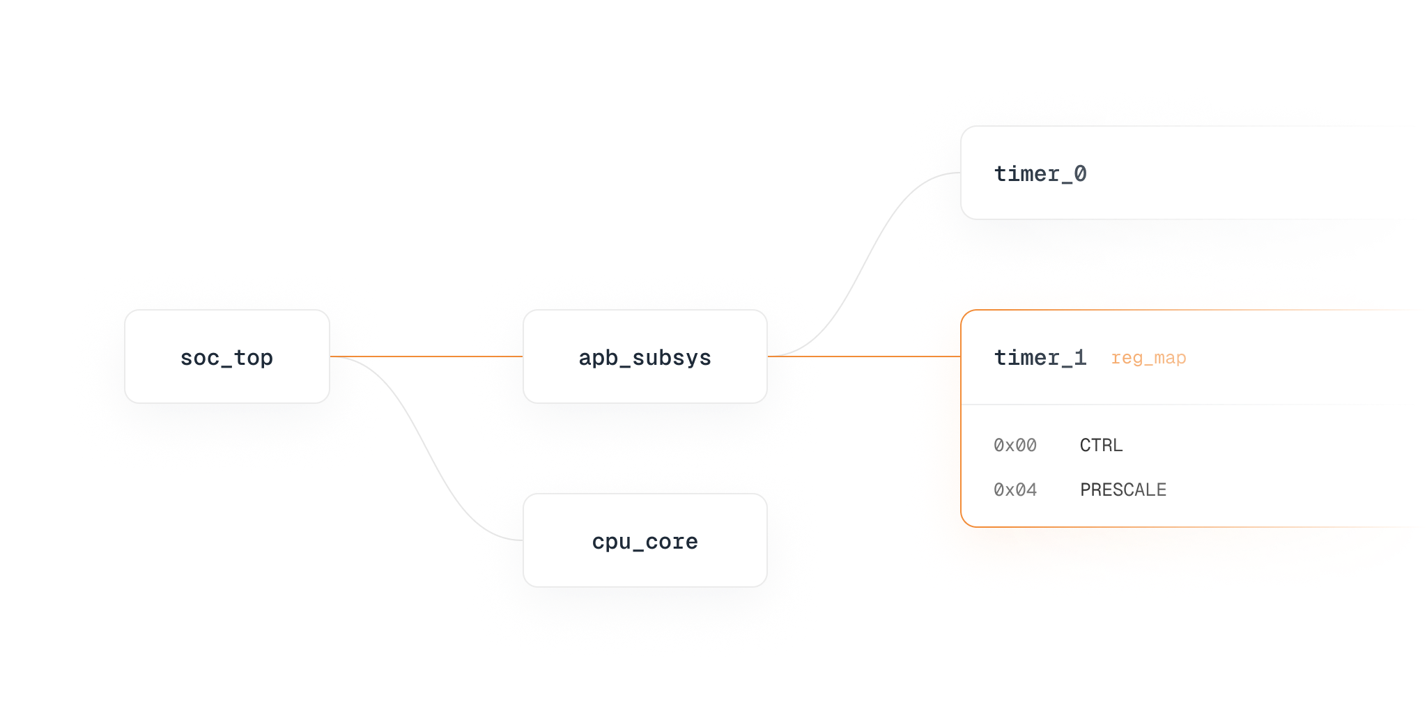 Diagram showing soc_top linked to apb_subsys and cpu_core, with timer_0 and timer_1 register map.