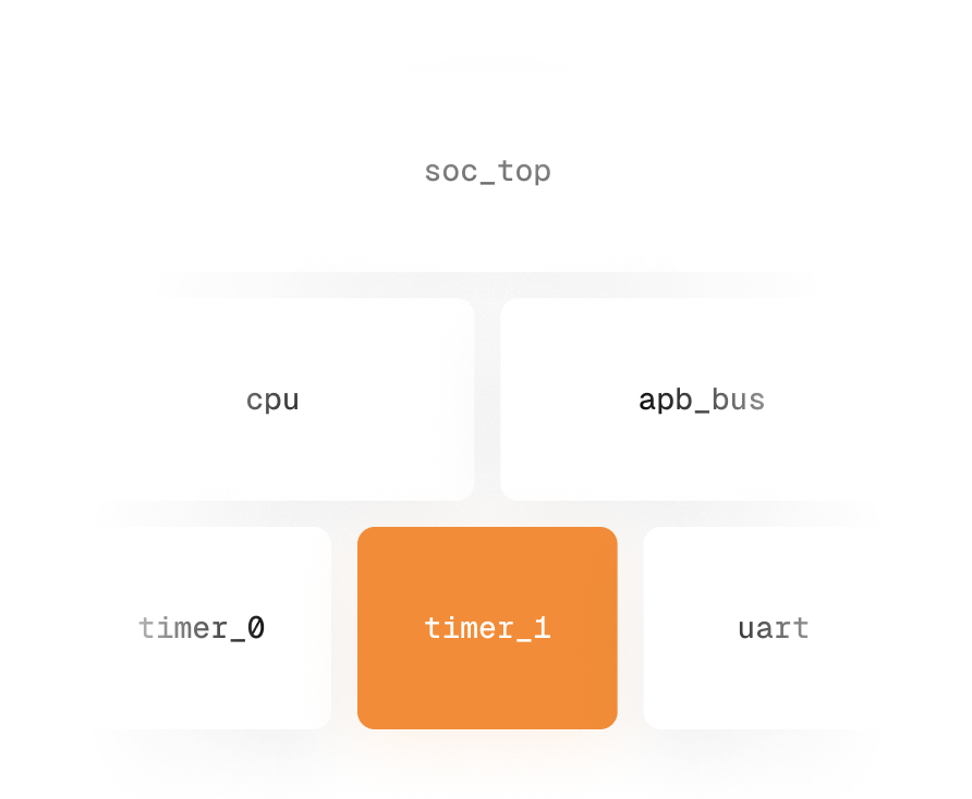 Block diagram with six labeled blocks: soc_top, cpu, apb_bus, timer_0, timer_1 in orange, and uart.