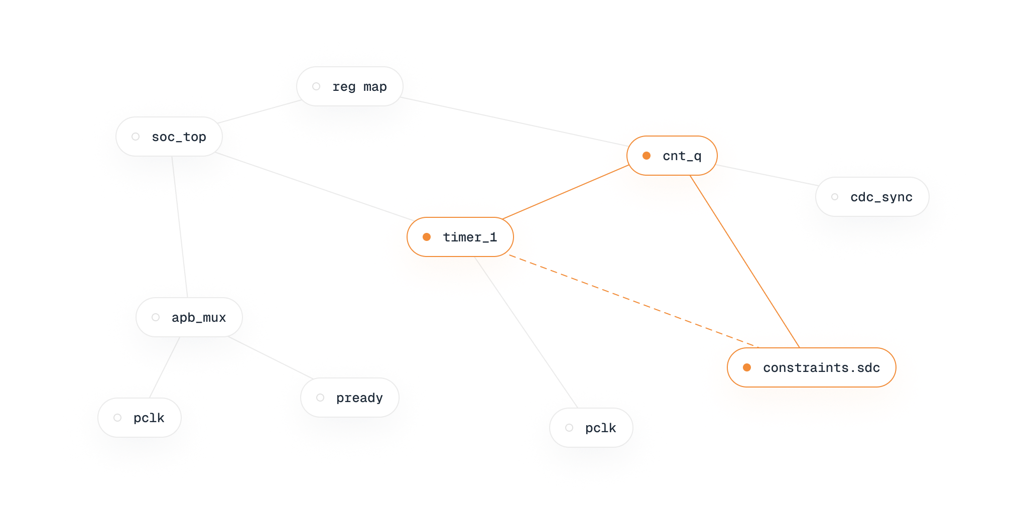 Diagram of interconnected nodes labeled with technical names, some highlighted in orange with solid and dashed lines.