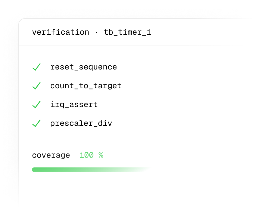 Verification results showing 100% coverage for reset_sequence, count_to_target, irq_assert, and prescaler_div.