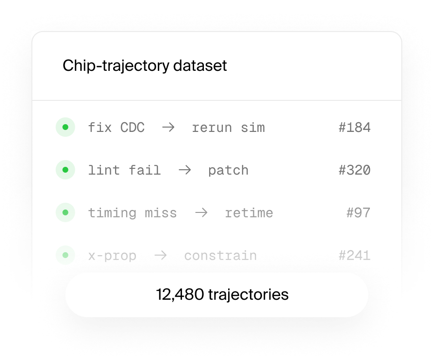 Chip-trajectory dataset table listing fixes and patches with codes and a total of 12,480 trajectories.