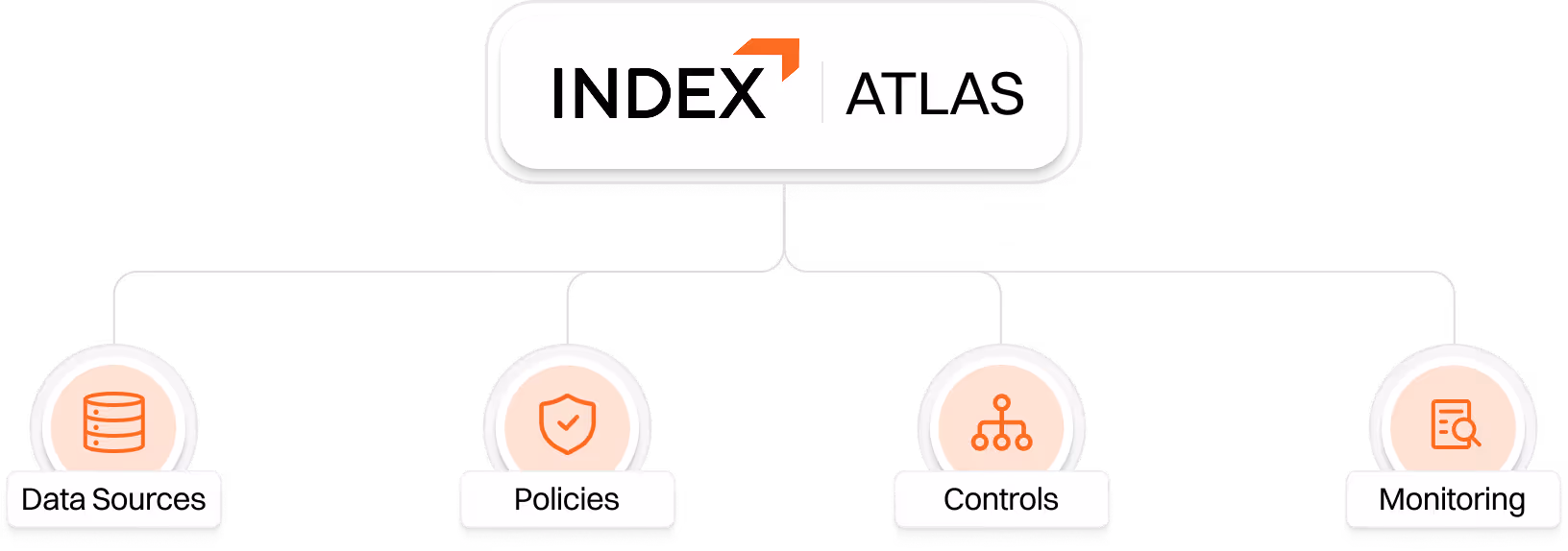 Index & Atlas logo above labeled icons for Data Sources, Policies, Controls, and Monitoring in a flowchart.