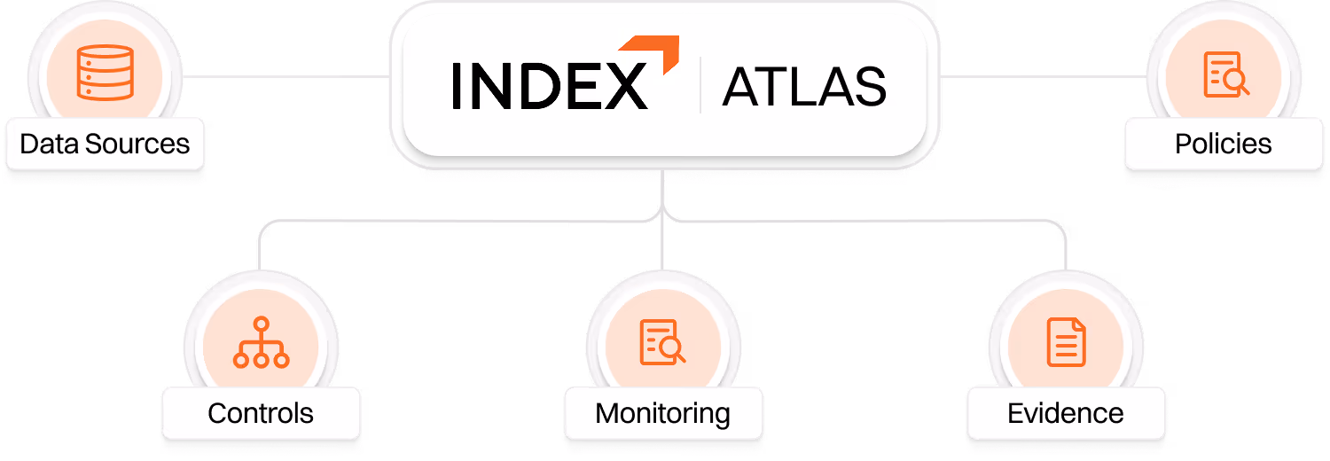 Diagram showing INDEX ATLAS connected to Data Sources, Policies, Controls, Monitoring, and Evidence icons.