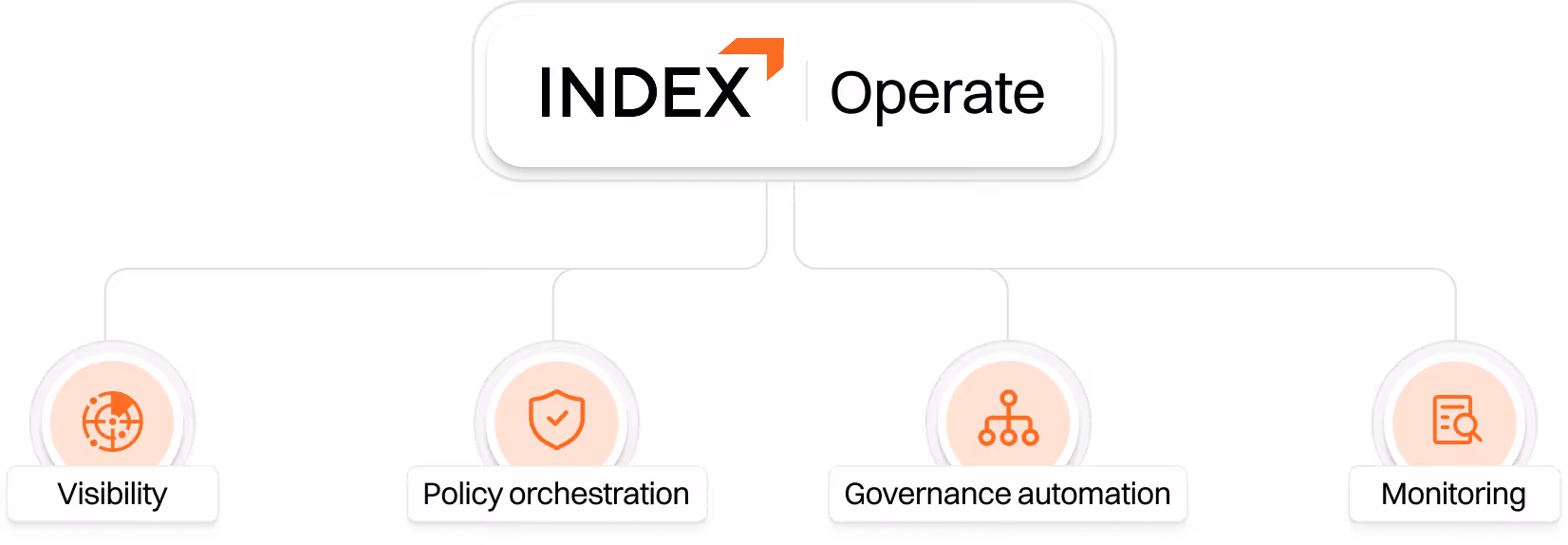 Diagram of INDEX Operate with branches to Visibility, Policy orchestration, Governance automation, and Monitoring.