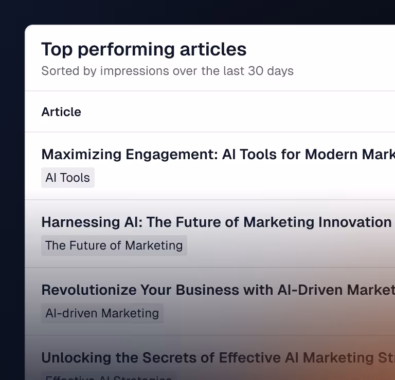 List of top performing articles sorted by impressions over the last 30 days, featuring titles about AI tools and marketing innovation.