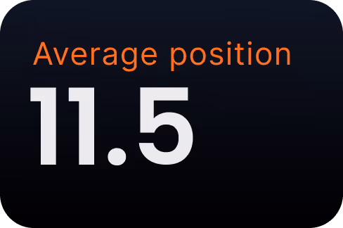 Text displaying 'Average position' in orange and '11.5' in large white font on a dark background.