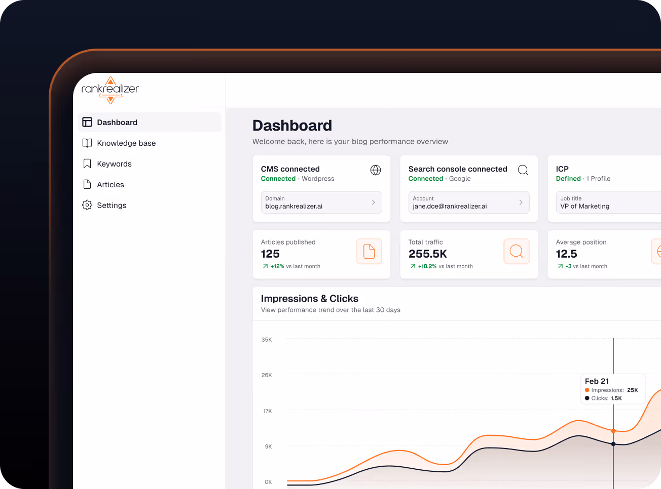 Rankrealizer dashboard showing CMS and Google Search Console connections, blog domain, ICP job title, articles published, total traffic, average position, and a graph of impressions and clicks over 30 days.