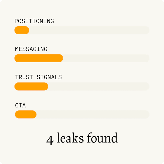 Conversion review scorecard rating positioning, messaging, trust signals and CTA — 4 leaks found