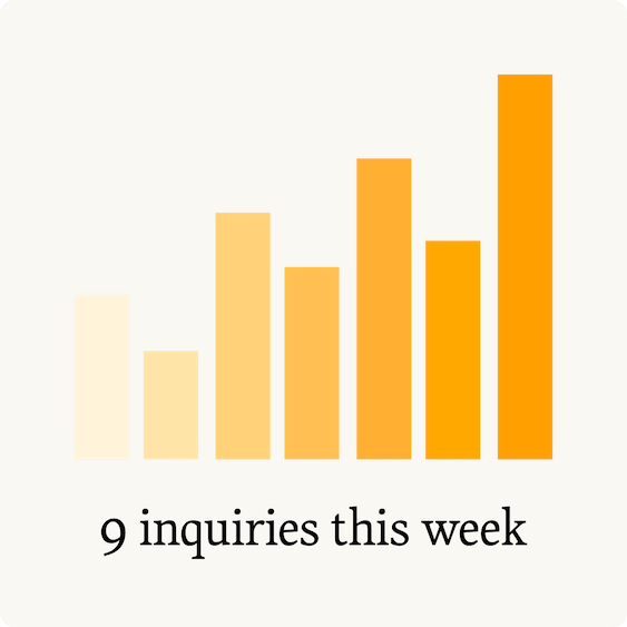 Bar chart trending upward: 9 inquiries this week