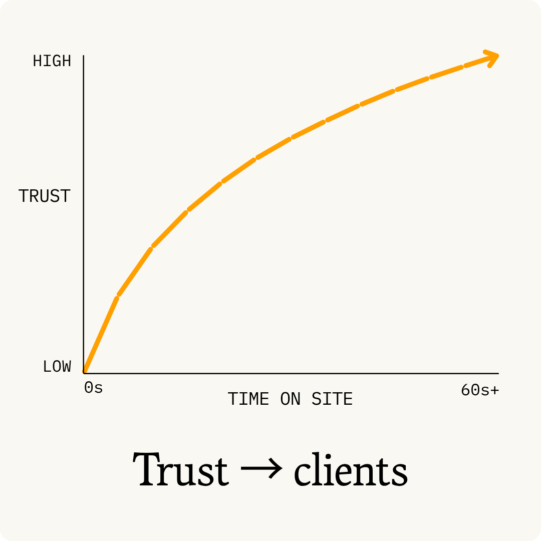 Chart: trust rises with time on site — trust becomes clients