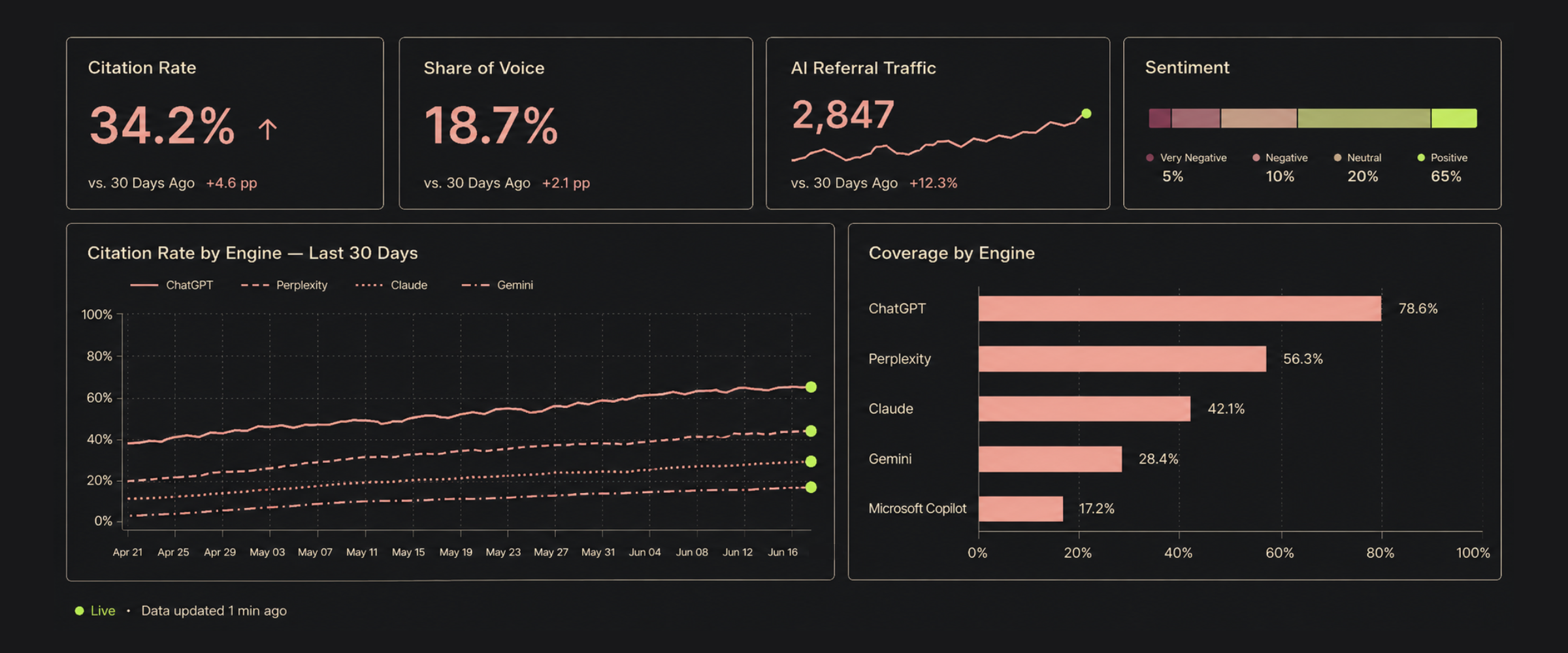 Example AI visibility dashboard illustrating the kind of measurement framework Sourceworks builds for enterprise clients. Shows the five core AEO metrics: citation rate (34.2%), share of voice (18.7%), AI referral traffic, sentiment, and coverage by AI engine. The central line chart tracks citation rate across ChatGPT, Perplexity, Claude, and Gemini over 30 days; the bar chart shows coverage percentage across five major AI engines including Microsoft Copilot.