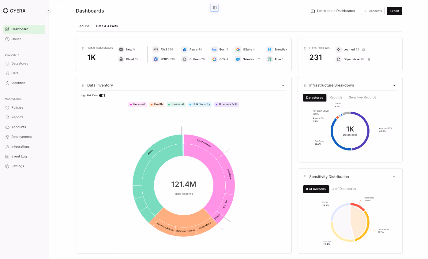 Cyera dashboard showing data inventory with 121.4M records, datastores, data classes, and sensitivity distribution charts.