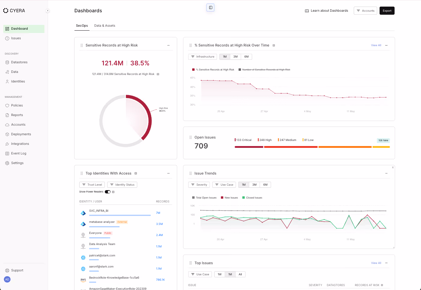 Cyera Dashboard showing sensitive records at high risk, issue trends, top identities with access, and open issues summary.