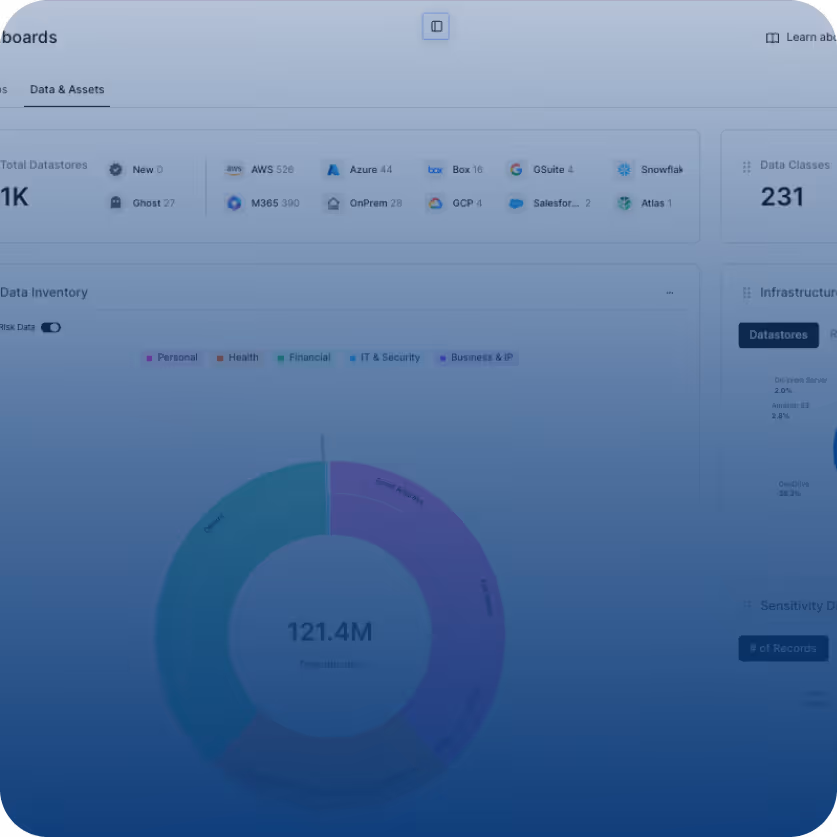 Dashboard showing data inventory with a 121.4M total and a donut chart for data categories.