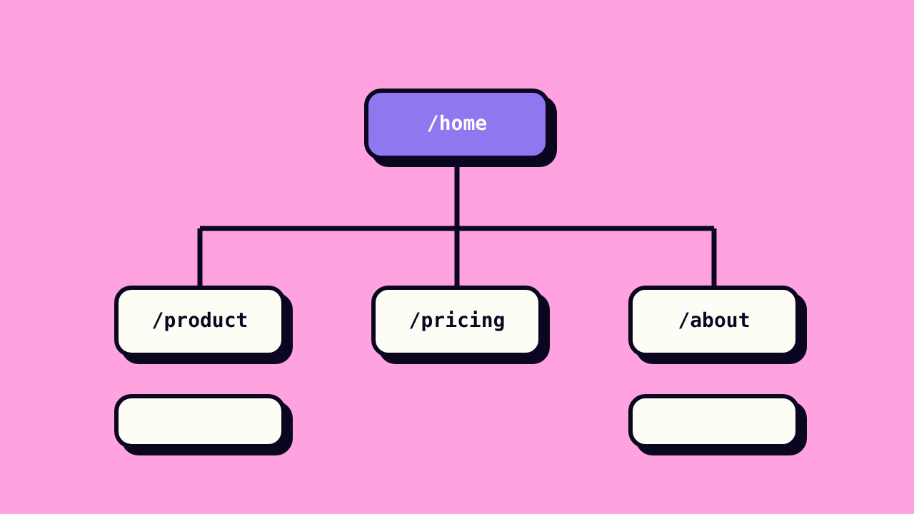 Sitemap diagram with /home branching into /product, /pricing and /about pages
