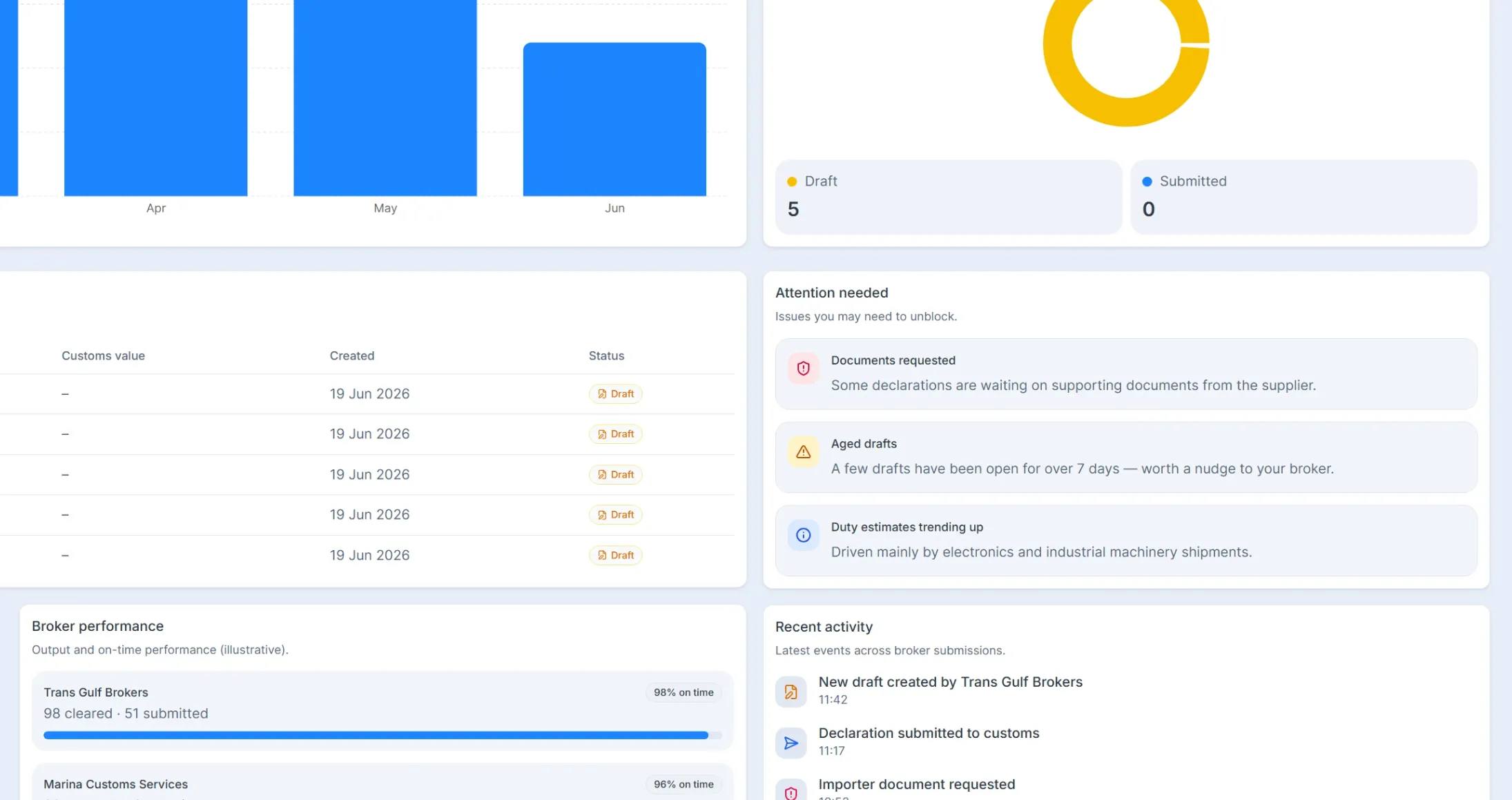Dashboard showing customs drafts, broker performance, attention needed alerts, and recent activity logs.
