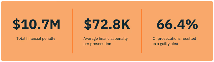 Financial penalties: $10.7M total, $72.8K average per prosecution, 66.4% guilty pleas.