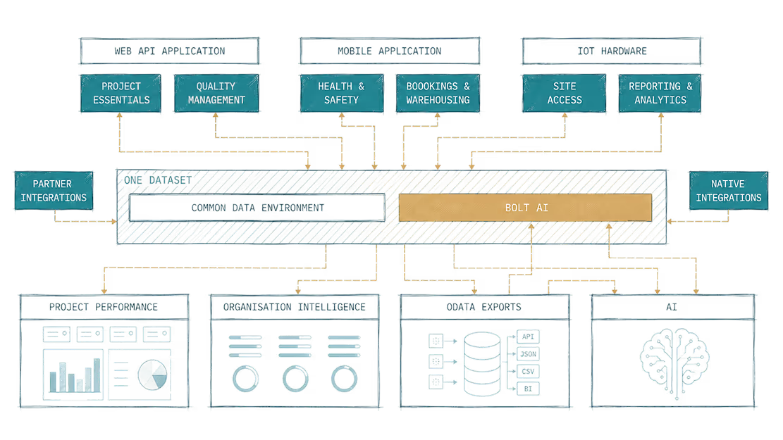 Diagram showing Bolt AI integrating job, project, and site modules with partner and native integrations for data insights.