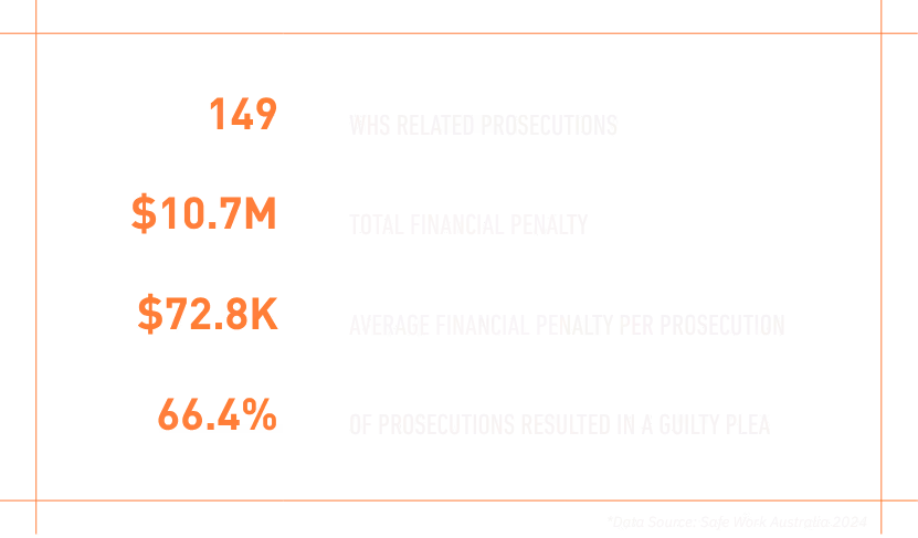 Graphic reading: 149 WHS RELATED PROSECUTIONS $10.7M TOTAL FINANCIAL PENALTY $72.8K AVERAGE FINANCIAL PENALTY PER PROSECUTION 66.4% OF PROSECUTIONS RESULTED IN A GUILTY PLEA *Data Source: Safe Work Australia 2024