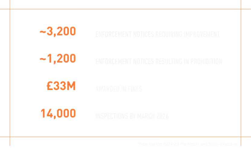 Graphic reading: ~3,200 ~1,200 £33M 14,000 ENFORCEMENT NOTICES REQUIRING IMPROVEMENT ENFORCEMENT NOTICES RESULTING IN PROHIBITION AWARDED IN FINES INSPECTIONS BY MARCH 2026 *Data Source: 2024/25 The Health and Safety Executive