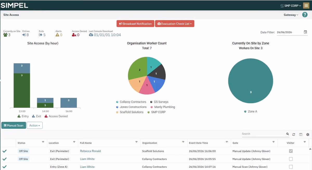Dashboard showing site access data including entries, exits, alerts, and worker counts by organization and zone.