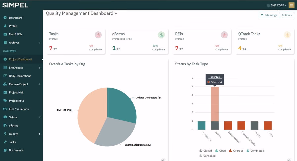 Quality management dashboard showing tasks, eForms, RFIs, QTrack overdue and compliance stats with pie and bar charts.