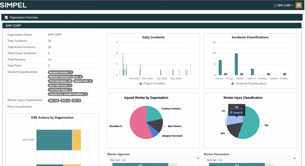 Simpel dashboard showing SMP CORP incident data, daily incidents, classifications, injury types, and organization charts.