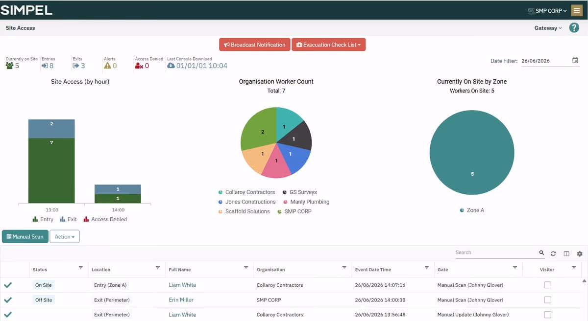 Dashboard showing site access stats, worker counts by organization, zone occupancy, and recent entry/exit logs.