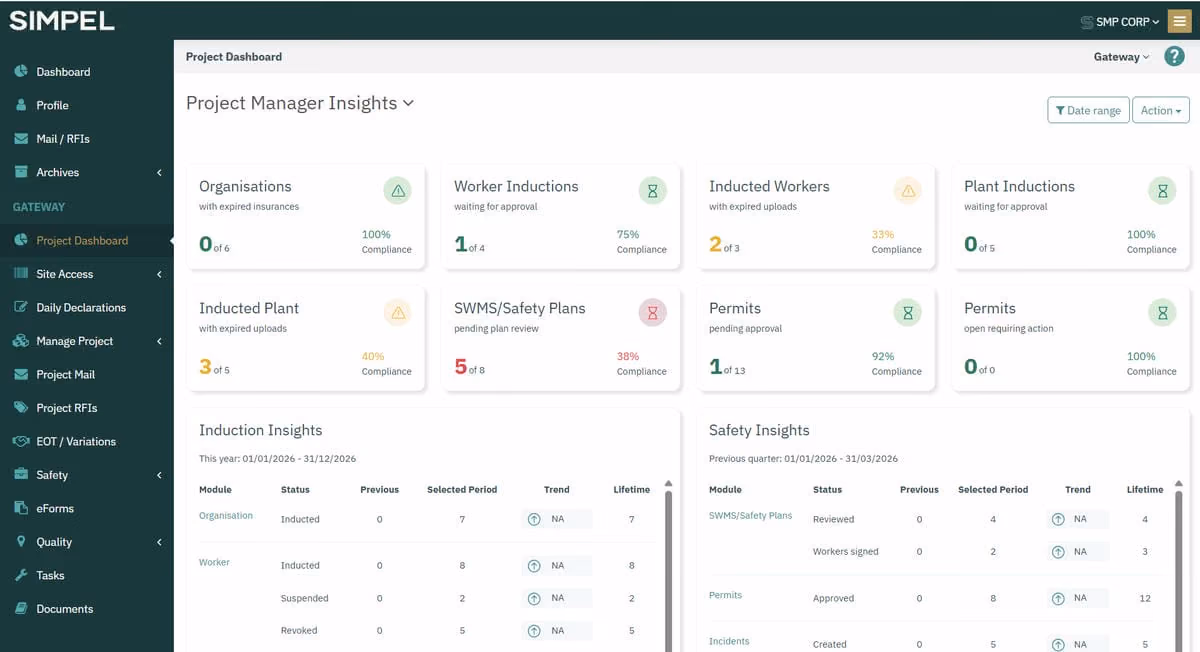 Simpel project dashboard showing compliance stats for inductions, permits, and safety plans in a management interface.
