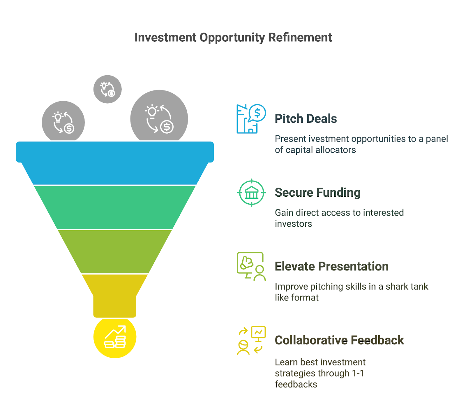 A funnel providing Investment opportunity refinement process: Pitch deals, secure funding, elevate presentation, get collaborative feedback. 