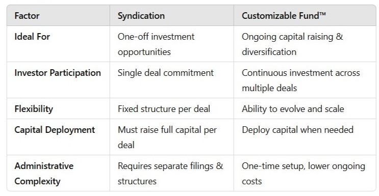 A tabular format image comparing syndications vs Customizable Fund