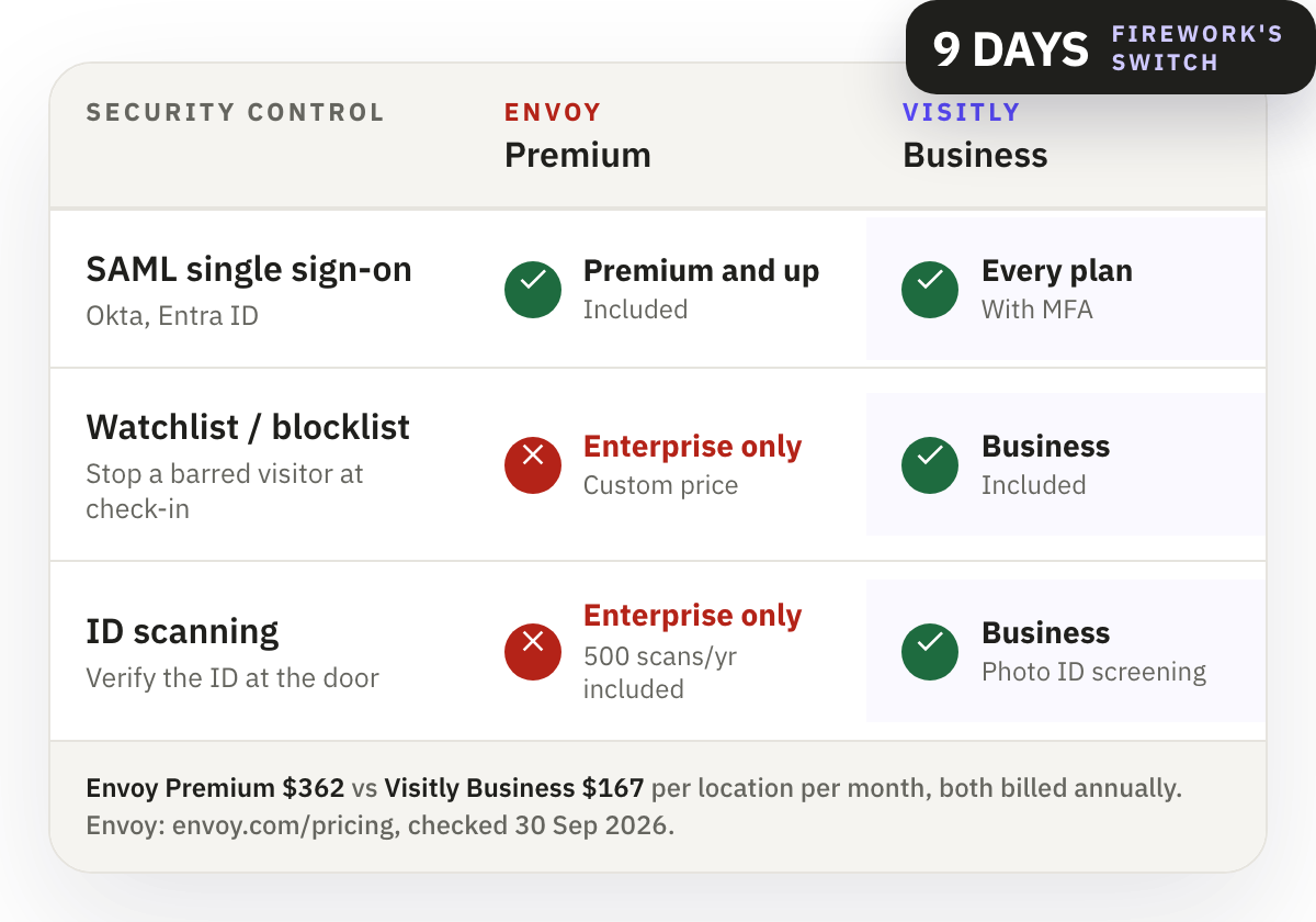 Envoy Premium plan gates compared with Visitly: SSO, watchlist and photo ID screening