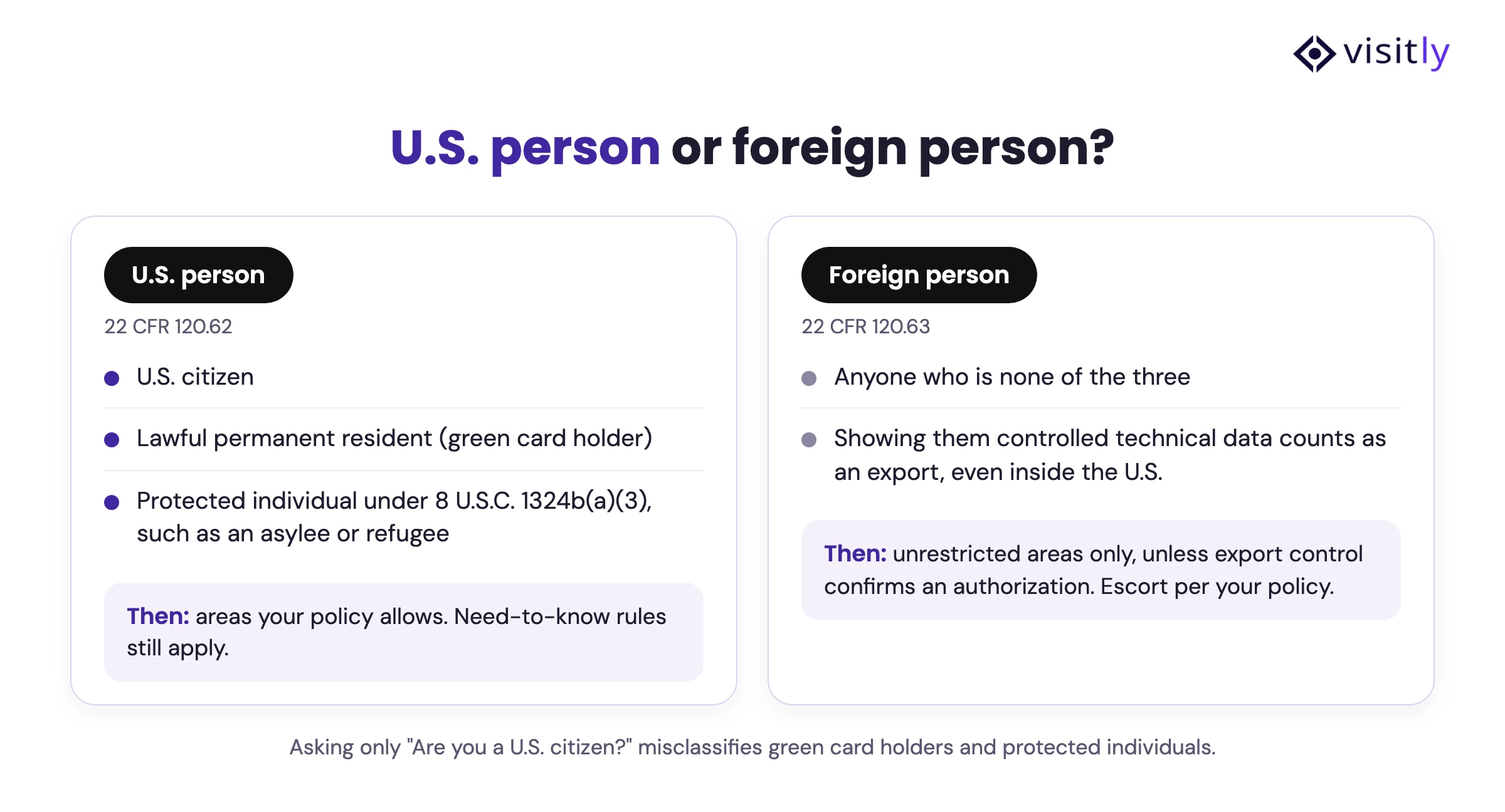 U.S. person or foreign person: U.S. citizens, green card holders and protected individuals are U.S. persons under 22 CFR 120.62; anyone else is a foreign person under 22 CFR 120.63