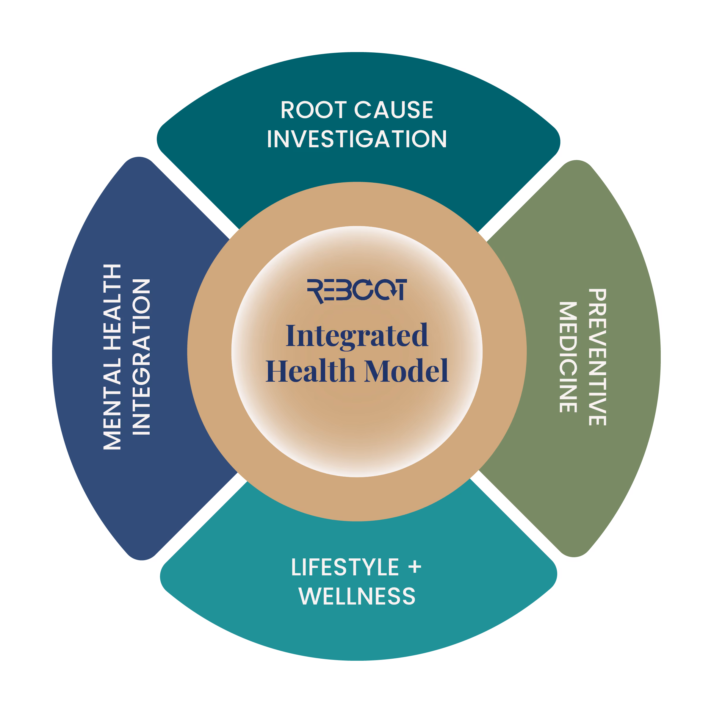 REBOOT Integrated Health Model diagram