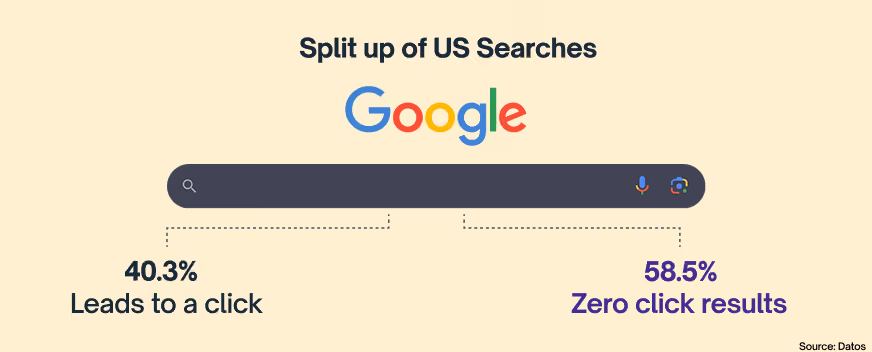 58.5% of US Searches are zero click