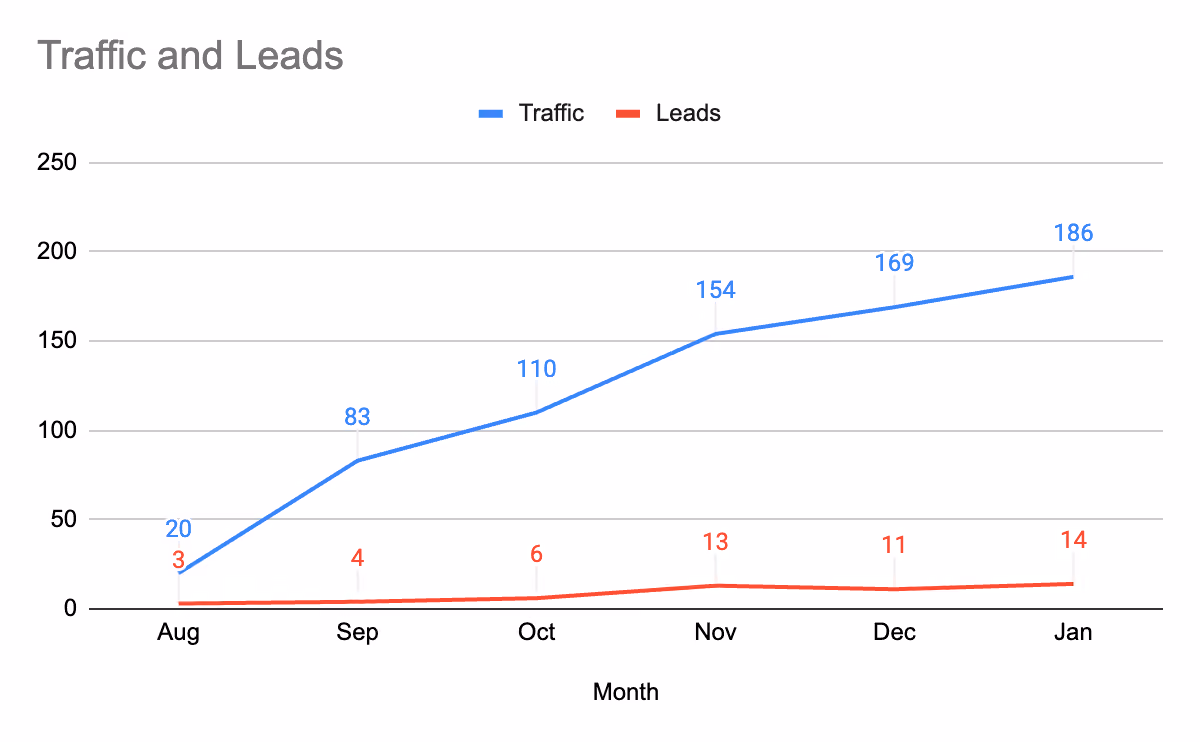 Data