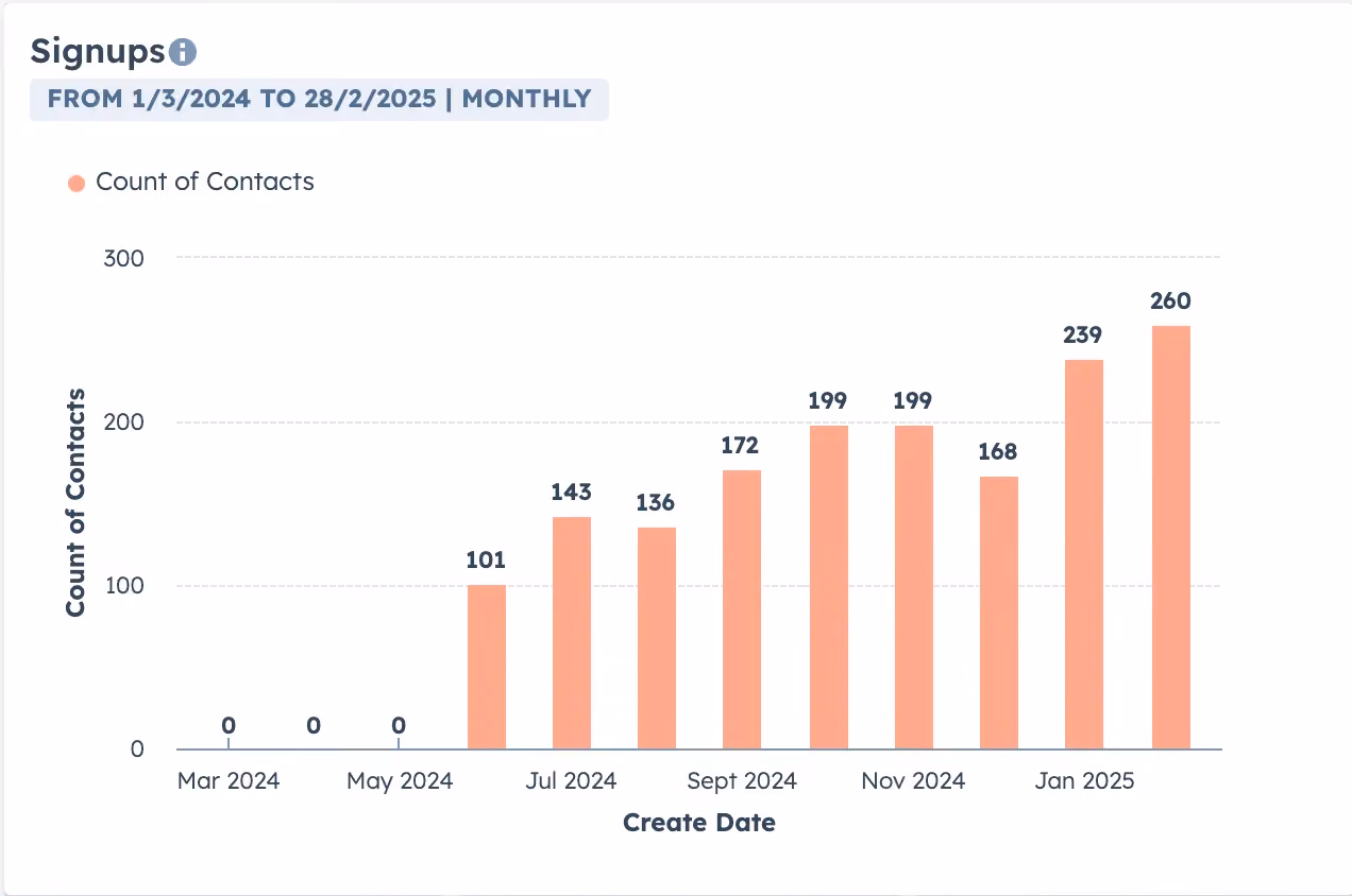 Docupilot Signups Data